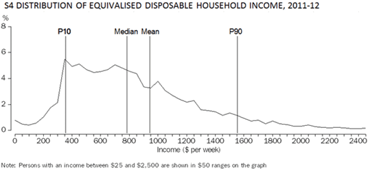 Diagram: Distribution of Equivalised Disposable Household Income, 2011-12