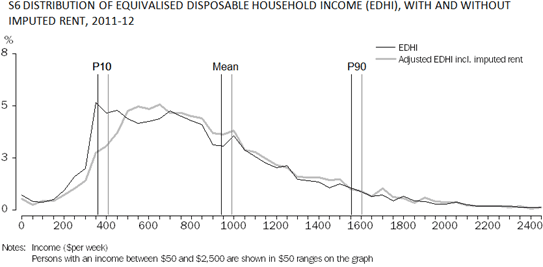Diagram: Impact on Income Distribution