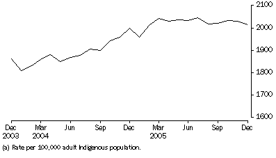 Graph: Indigenous persons imprisonment rate