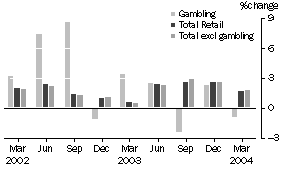 Graph: Percentage Change in Quarterly Gambling Turnover, Seasonally Adjusted