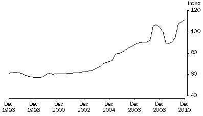 Graph: Terms of Trade, Trend—(2008—09 = 100.0)