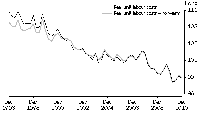 Graph: REAL UNIT LABOUR COSTS: Trend—(2008–09 = 100.0)