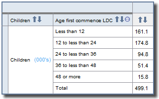 Example of the above table with a range applied for the continuous values for the data item 'Age child first commenced long day care (in months)'.