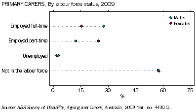 Dot graph: primary carers by labour force status 2009