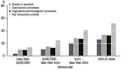 Graph: PROPORTION OF BUSINESSES INNOVATING, 2001–2003, Types of innovation undertaken, by income size