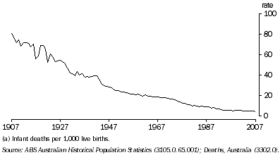 Graph: 11.7 Infant mortality rates(a) 1907-2007