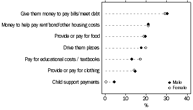 Graph 3: Support for children 18-24, by sex