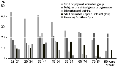 Graph 5: Types of groups participated in, in last 12 months