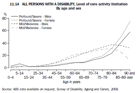 11.14 ALL PERSONS WITH A DISABILITY, Level of core activity limitation, By age and sex