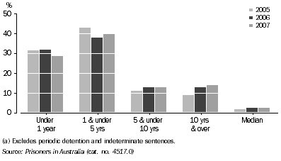 Graph: New Prison Sentences(a), Tasmania, 2005-2007