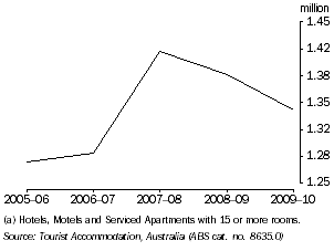Graph: GUEST ARRIVALS(a), Tasmania