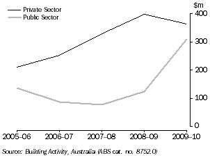 GRAPH: Value of Non-residential Building Work Done, Tasmania