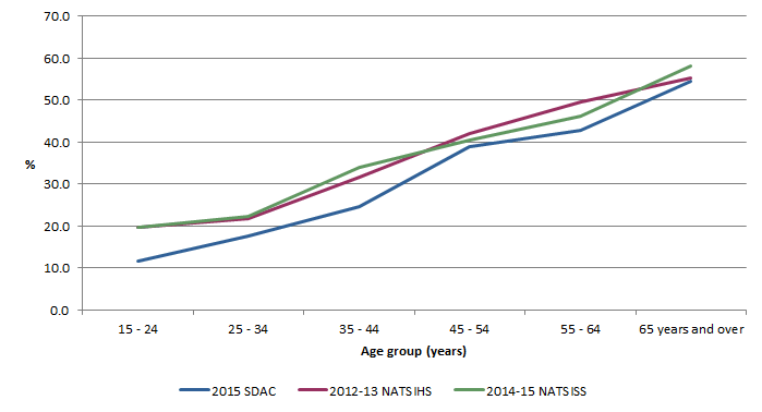 Comparing 2015 SDAC, 2012-13 NATSIHS and 2014-15 NATSISS specific limitation or restriction by age groups, non-remote