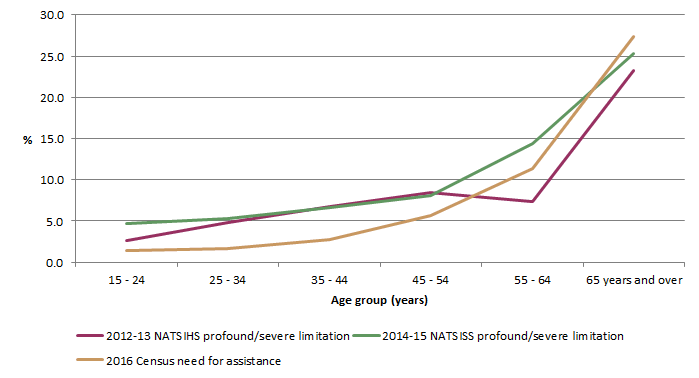 Comparing 2012-13 NATSIHS, 2014-15 NATSISS and 2016 Census profound/severe core activity limitation by age group, remote
