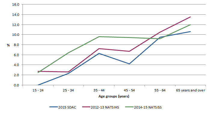 Comparison of 2015 SDAC, 2012-13 NATSIHS, 2014-15 NATSISS moderate core activity limitation by age group, non remote