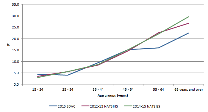 Comparing 2015 SDAC, 2012-13 NATSIHS and 2014-14 NATSISS mild core activity limitation by age group, non remote