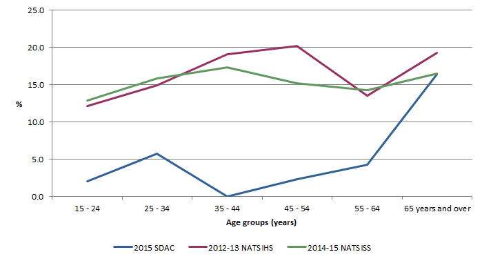 Comparing 2015 SDAC, 2012-13 NATSIHS and 2014-15 NATSISS no specific limitation or restriction by age group, non remote