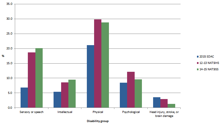 Comparing 2015 SDAC, 2012-13 NATSIHS and 2014-15 NATSISS disability groups, non remote