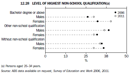 Graph 12.28 LEVEL OF HIGHEST NON-SCHOOL QUALIFICATION