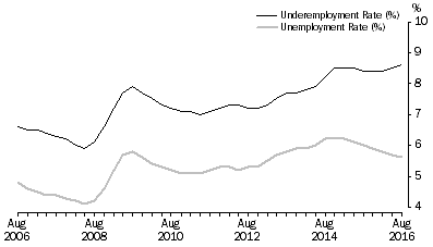 Graph: Graph 1, Underemployment and Unemployment Rate, August 2006 to August 2016