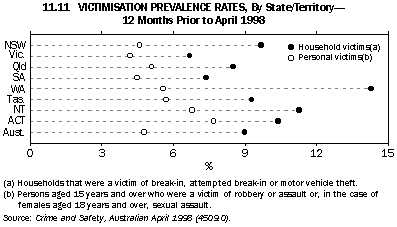 11.11 Victimisation prevalence rates, by state/territory - 12 months prior to April 1998