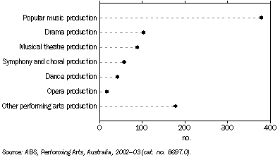 Graph: 12.4 MUSIC AND THEATRE PRODUCTION ORGANISATIONS, By type of production—2002–03