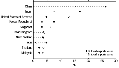 Graph: EXPORTS AND IMPORTS OF GOODS AND SERVICES, By major countries 2011–12