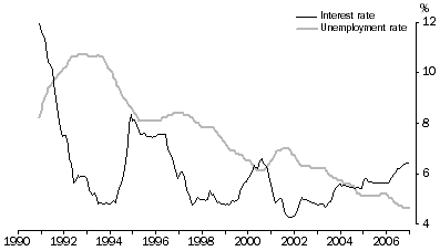 Graph: Figure 3 Interest and unemployment rates