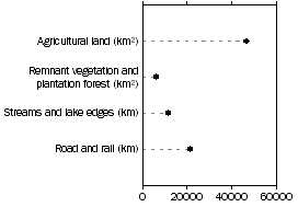 Graph: The natural landscape, Land – Assets at risk from dryland salinity — 2000