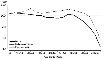 Graph - sex ratio by age for Western Australia.