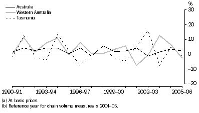 Graph: Government administration and defence gross value added(a), Chain volume measures(b)–Percentage changes