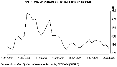 Graph 29.7: WAGES SHARE OF TOTAL FACTOR INCOME