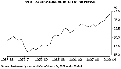 Graph 29.8: PROFITS SHARE OF TOTAL FACTOR INCOME