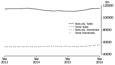 Graph: Wholesale Trade
