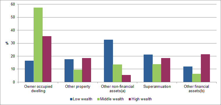Graph - Composition of assets by low, middle and high wealth groups in Australia for 2015-16