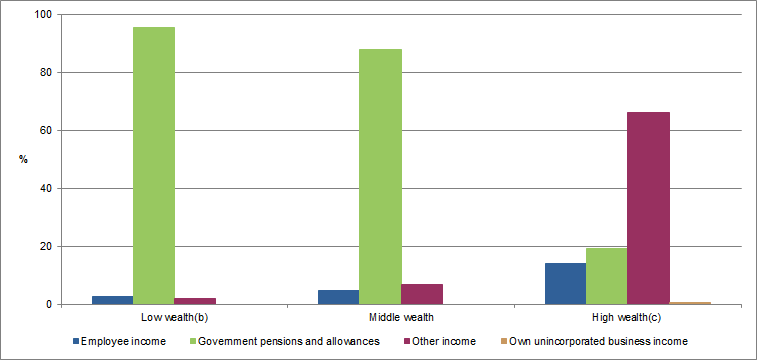 Graph - Proportion of retiree households, by main source of income for low, middle and high wealth groups in Australia for 2015-16