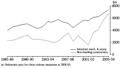 Graph: 5.3 Manufacturing  gross fixed capital formation, Chain volume measures (a)