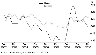 Graph: Unemployment rate, Victoria: Trend
