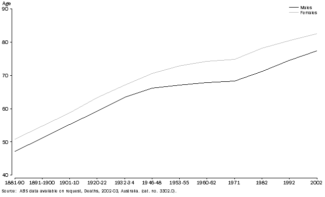 Graph, LIFE EXPECTANCY AT BIRTH by sex from 1881 to 2002, Australia