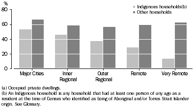 Graph: HOUSEHOLDS WITH INTERNET ACCESS BY REMOTENESS AREAS(a)