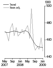 Graph: Visitor arrivals, Short-term