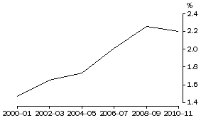 Graph: GERD, as a proportion of GDP
