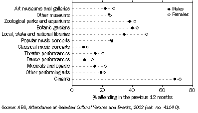 Graph: 1.3 Persons attending selected cultural venues and events, By sex—2002