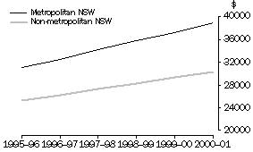 Graph: Average Annual Wage and Salary Income, Metropolitan and Non-metropolitan New South Wales, 1995-96 to 2000-01