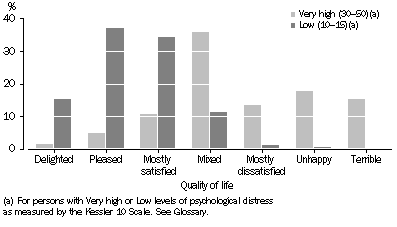 Graph - QUALITY OF LIFE, Persons aged 18 years and over