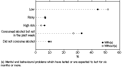 Graph - Mental and behavioural problems(a), By alcohol risk—Persons aged 18 years and over