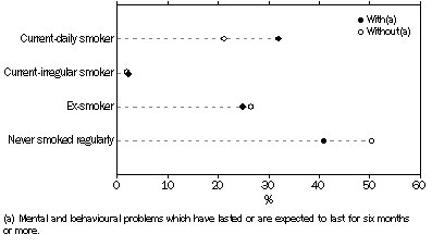 Graph - Mental and behavioural problems(a), By smoker status—Persons aged 18 years and over