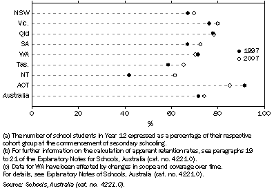 Graph: APPARENT RETENTION RATES, Full-time students—Year 7/8 to Year 12—^1997 and 2007