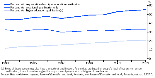 Graph - People aged 25–64 with a vocational or higher education qualification