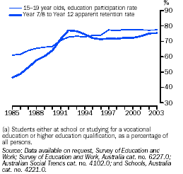 Graph - Education participation rate(a) for those aged 15-19 years and Year 7/8 to Year 12 apparent retention rate